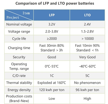 LTO 12V 75Ah φορητό πακέτο μπαταρίας Lithium Titanate με BMS για RV / Καραβάνι / Βάρκα